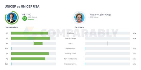 unicef usa rating|unicef ranking.